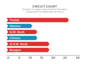 First Liberty | Number of Circuit Court Judges Appointed by President