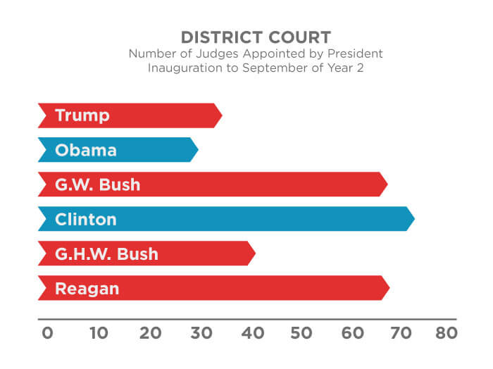 First Liberty | District Court Judges Appointed by President