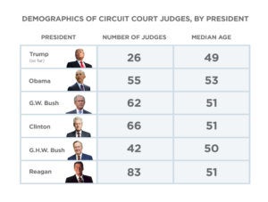 First Liberty | Demographics of Circuit Court Judges by President
