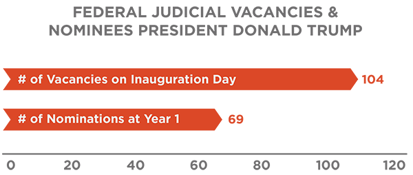 Federal Judicial Vacancies & Nominees President Donald Trump Day 1