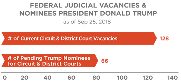 Federal Judicial Vacancies & Nominees President Donald Trump 9-25-18