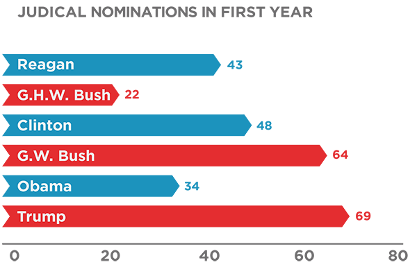 First Liberty | Judicial Nominations in First Year