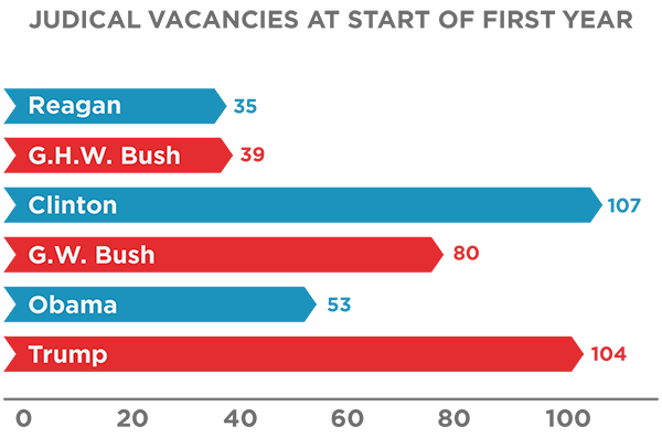 First Liberty | Federal Judicial Vacancies & Nominees Donald Trump 