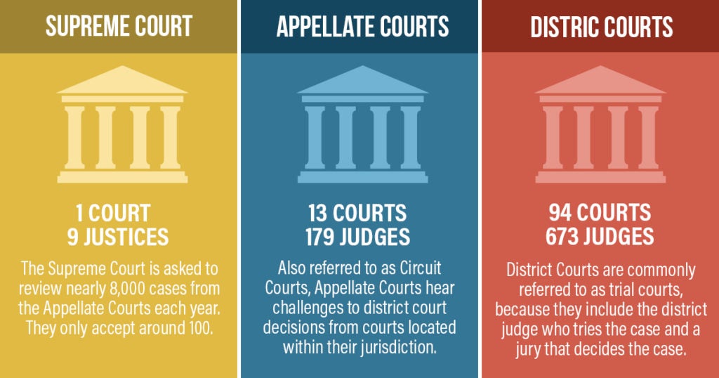 Judicial Confirmations Infographic | First Liberty