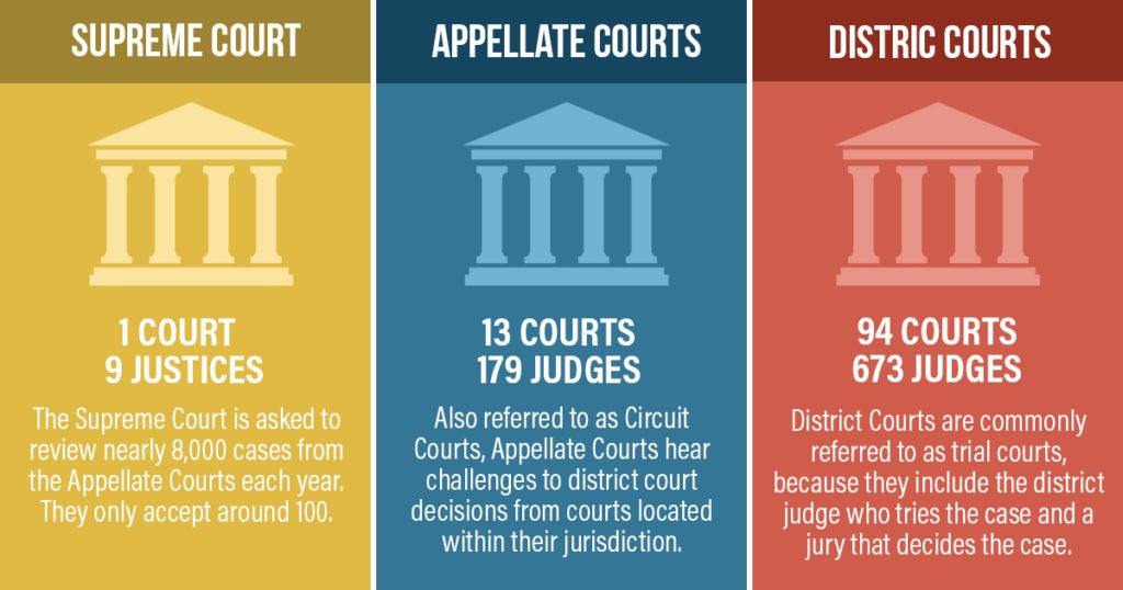 Judicial Appointments And Confirmations Definition At Jose Caceres Blog