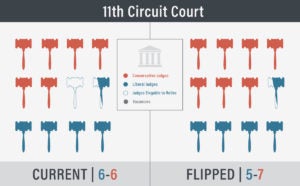 11th Circuit Court - One Vacancy | First Liberty