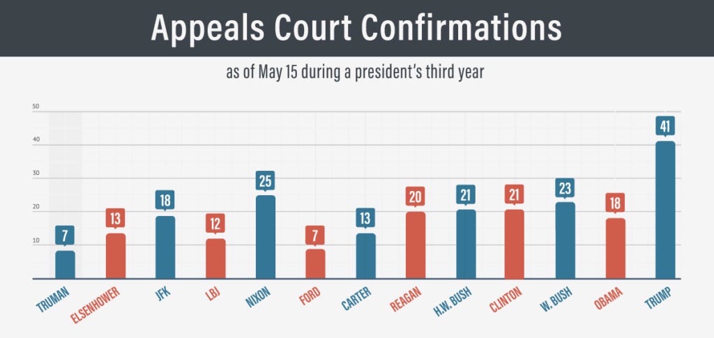 Appeals Court Confirmations | First Liberty