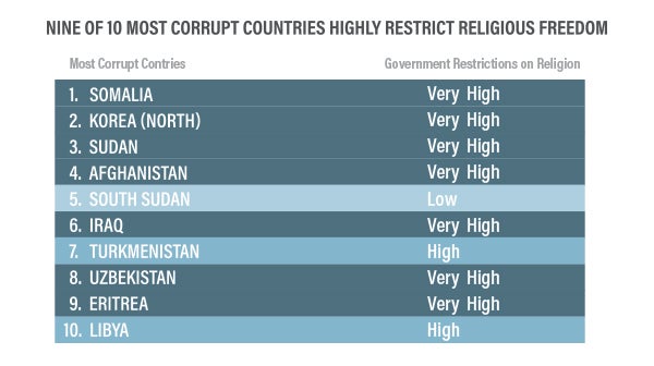Nine of the ten most corrupt countries around the world | First Liberty