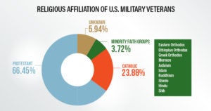 Religious Affiliation of U.S. Military Veterans | First Liberty