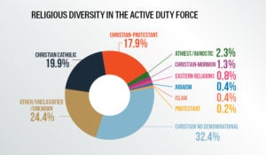 Religious Diversity in the Active Duty Force | First Liberty