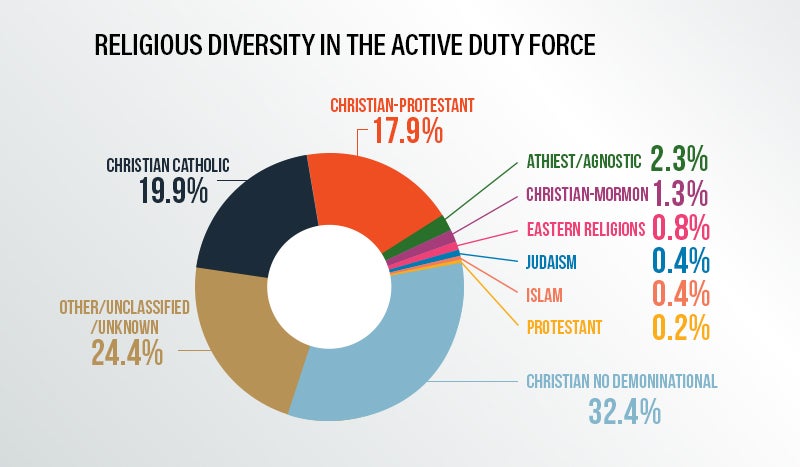 Religious Diversity in the Active Duty Force | First Liberty