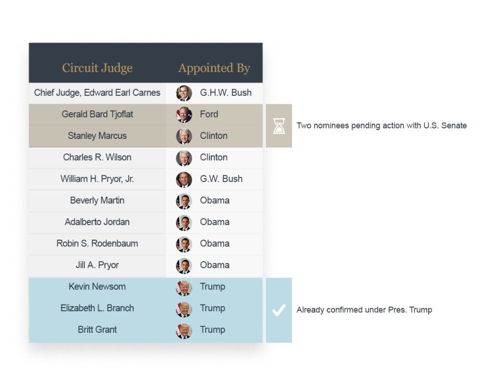 First Liberty | Composition Of The 11th Circuit Court