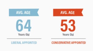 9th Circuit Court Average Age Chart | First Liberty