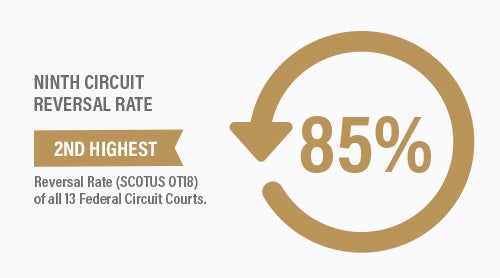 9th Circuit Court | Highest Reversal Rate | First Liberty