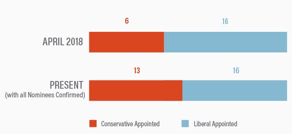 More Balanced 9th Circuit Court Graph | First Liberty