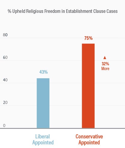 More Balanced 9th Circuit Court Infographic | First Liberty