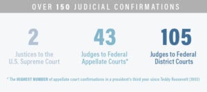 Judicial Confirmations Infographic | First Liberty