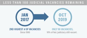 100 Judicial Vacancies Infograph | First Liberty