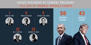 Appointees by President Infograph | First Liberty