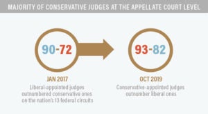 Conservative Judges at the Appellate Court Level Infographic | First Liberty