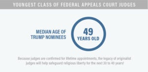 Youngest Class of Federal Appeals Judges Infographic | First Liberty