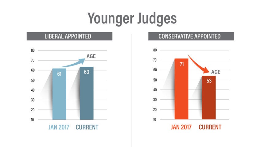Younger Judges | First Liberty