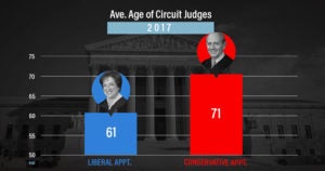 Average Age of Federal Judges | 2017 | First Liberty