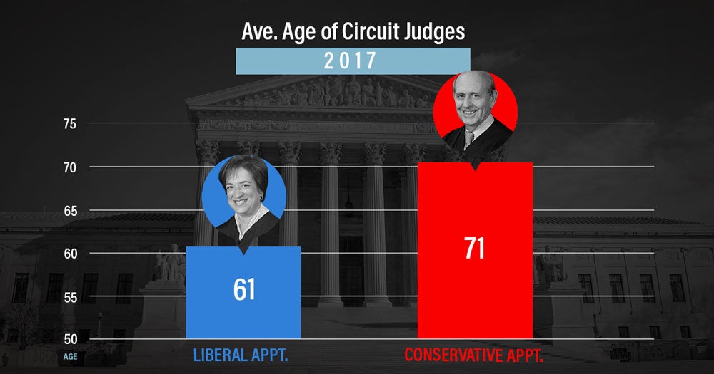 Average Age of Circuit Judges | 2017 | First Liberty