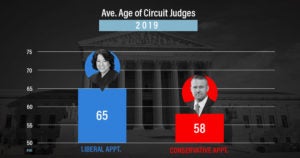 Average Age of Federal Judges | 2019 | First Liberty
