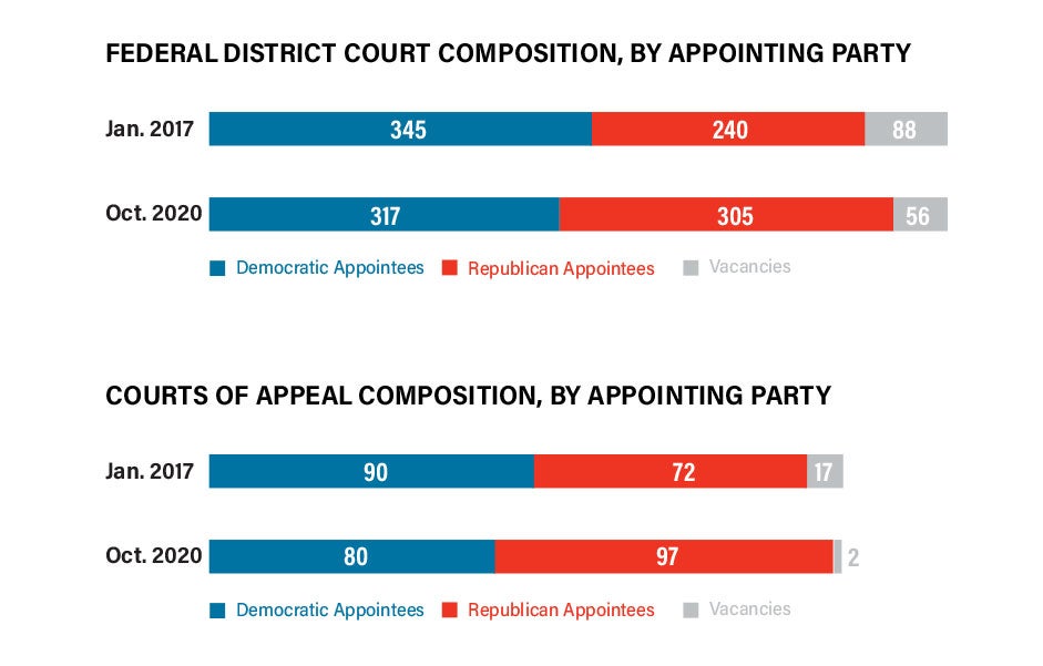 From SCOTUS to Lower Federal Courts, Originalist Judges Will Change the