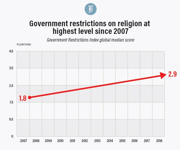 Graph 1 Religious Hostility | Insider 12/4