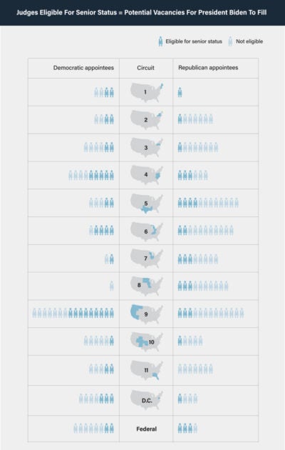 One-Third of Federal Appellate Judges Eligible to Retire Could Create ...