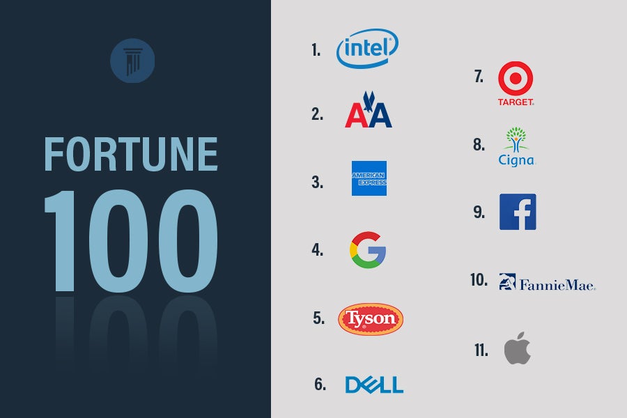 Fortune 100 Infograph