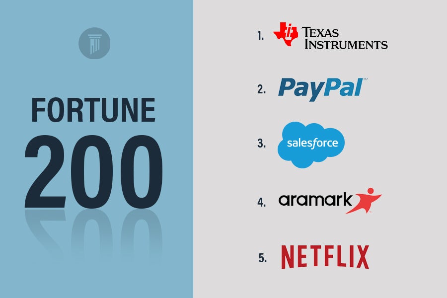 Which Fortune 100 & 200 Companies Are the Most Religiously Diverse and