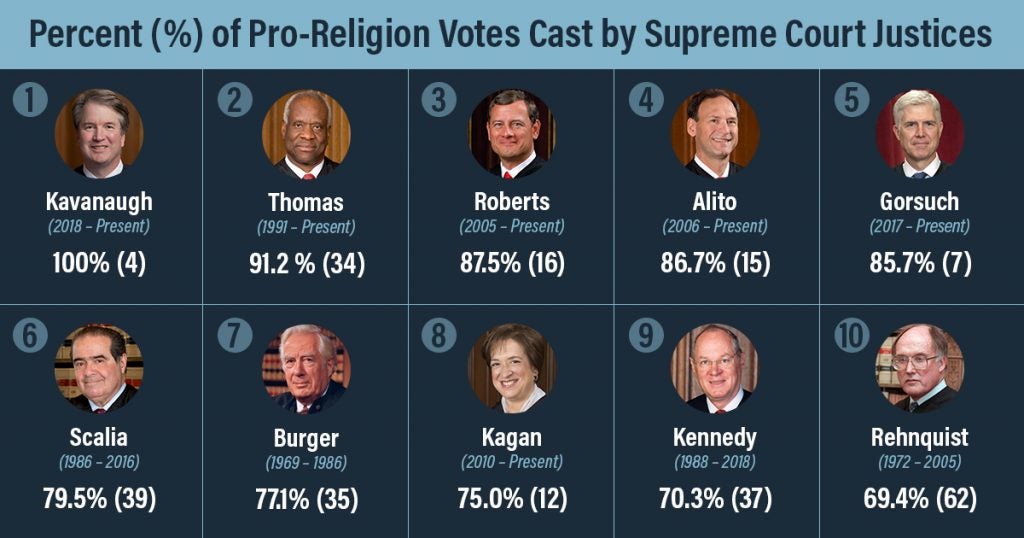 Which U S Supreme Court Justice Has the Most Pro Religion Record