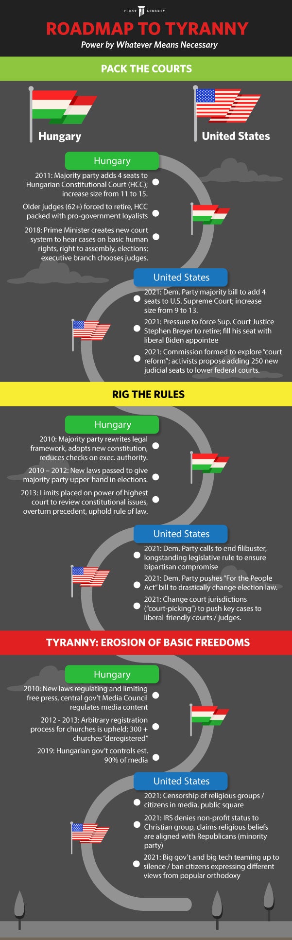 Road To Tyranny Roadmap