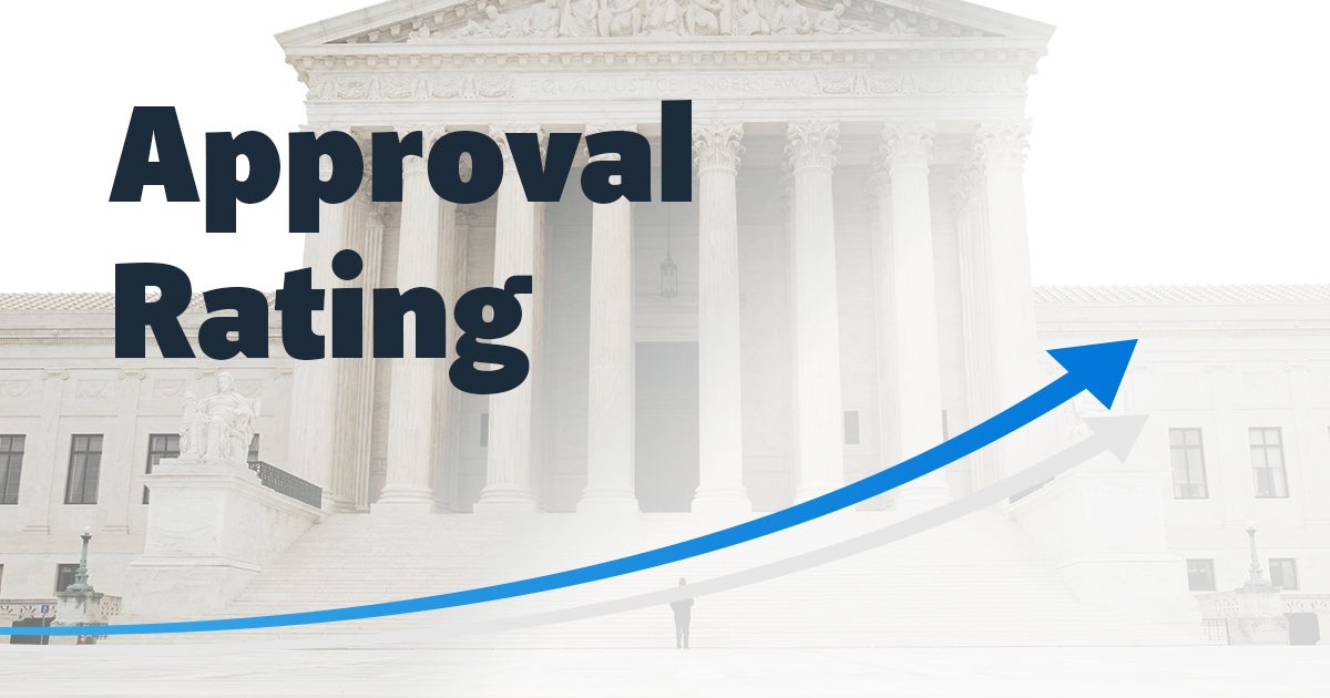 SCOTUS Approval Rating | First Liberty Institute