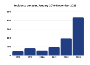 First Liberty Insider | Church Attacks 2023 Stats