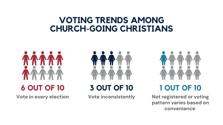 First Liberty Insider | Barna Study Religious Voters