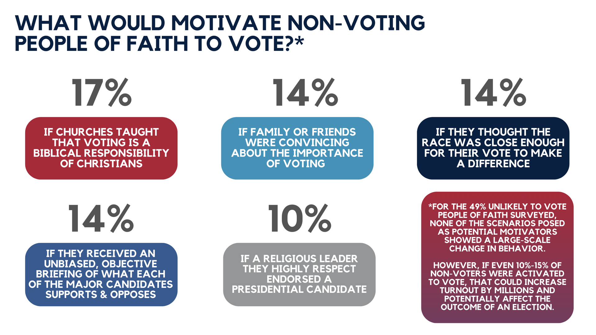 First Liberty Insider | Barna Study Religious Voters