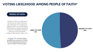 First Liberty Insider | Barna Study Religious Voters