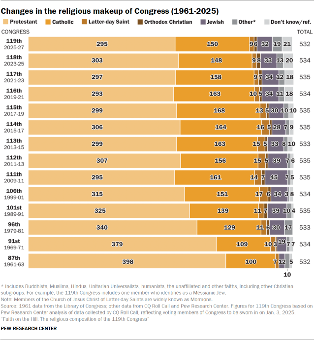 FLI Insider | How Religious is Your Congress?