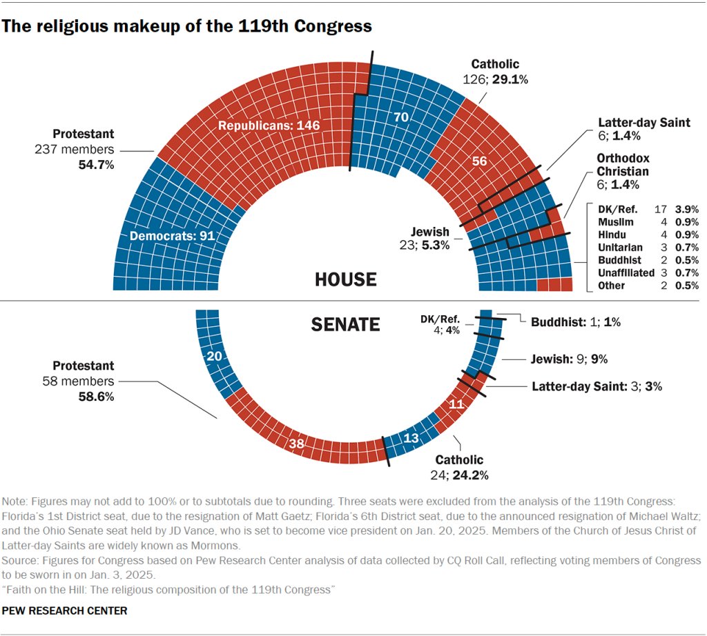 FLI Insider | How Religious is Your Congress?