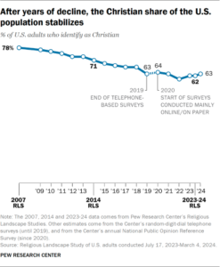 Pew Research | First Liberty Institute